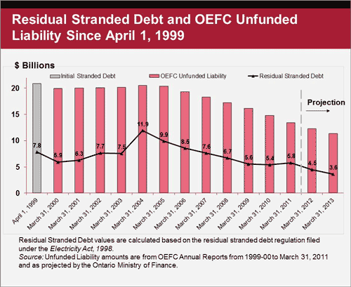 Unfunded Liability