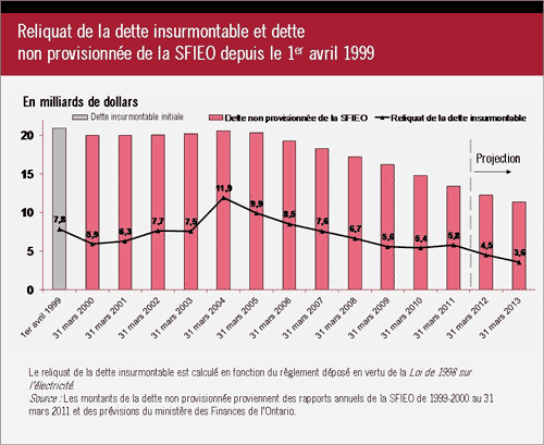 Passif non provisionn�